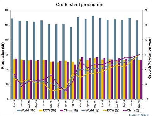 Global crude steel production in November 2016